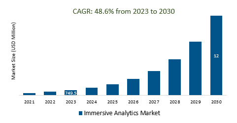 Immersive Analytics Market Size 2023-2030